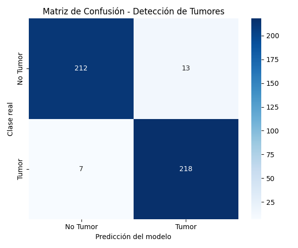 Confusion matrix on the test set