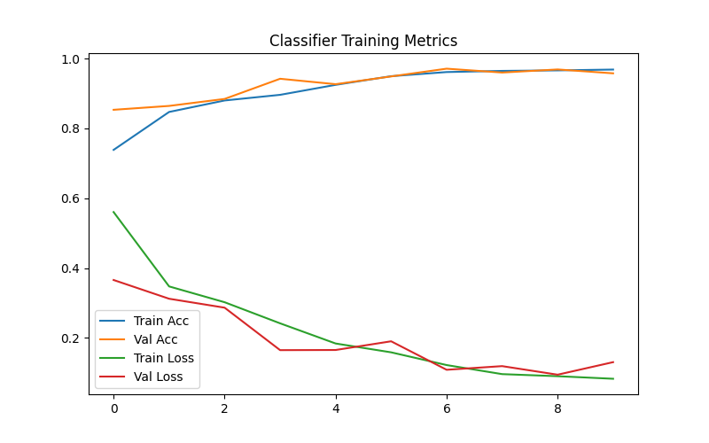 Classifier training and validation metrics over epochs
